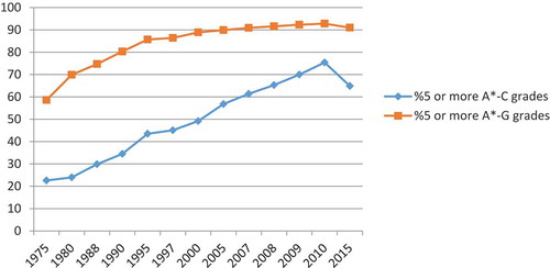 Figure 2. % of pupils gaining O-level/CSE grade 1/GCSE and equivalents 1975–2015, England