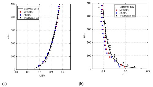 Figure 9. Comparison of the mean wind speed and turbulence intensity profile. (a) Mean wind speed and (b) Turbulence intensity.