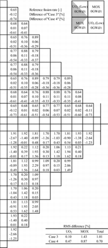 Figure 7. Difference of pin-by-pin fission rate distribution (Cases 3 and 4).