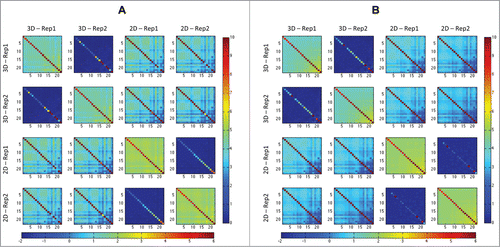 Figure 1. The 4 diagonal matrices (3D rep1 and rep2, 2D rep1 and rep2) are the heatmaps that show the norms of portions of the Hi-C matrices after RPM (A) and ICE (B) application, after the centromeres are removed. Each pixel within these heatmaps represents a summary of an interaction between 2 chromosomes; each is obtained by taking the norm of the corresponding block from the Hi-C matrix and dividing by the length of the corresponding chromosomes. On the off-diagonal, the heatmaps show the absolute magnitude difference between the diagonal heatmaps, all on the same scale, so that these matrices are symmetric about the diagonal matrices. Color bars shown right of both (A) and (B) correspond to individual matrix diagonal values. Color bars shown below (A) and (B) correspond to individual matrix off-diagonal values. Note that the difference between replicates is relatively small compared to the difference between growth conditions.