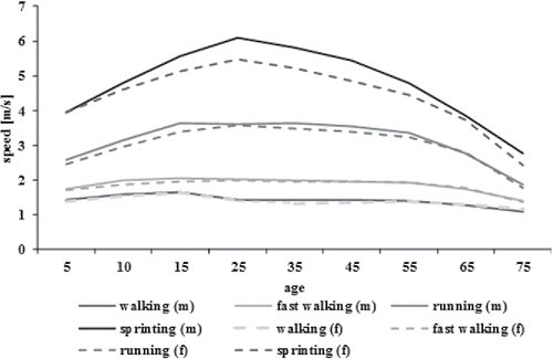 Figure 2. Average speeds depending on pace, age, and gender (m = male/f = female). Sources: Eberhardt and Himbert (Citation1977), Kramer and Raddatz (2010), Burg and Moser (Citation2009), Zebala et al. (Citation2012), Vaughan and Bain (Citation2000), Bartels and Liers (Citation2014).