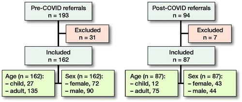 Demographic data pre- and post-COVID for acute referrals.