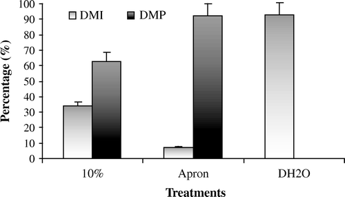 Figure 1.  Efficacy of seed treatment with Viscum album extract (10%) on downy mildew disease of pearl millet under field conditions. Percentage of downy mildew incidence (DMI) and downy mildew disease protection (DMP) are the means of two experiments. Bars indicate the standard error of the mean value. DH2O, distilled water control.