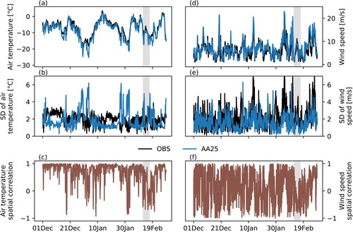 Fig. 3. Time series for DJF 2017/18 for temperature (left panels) and wind speed (right panels) for the 6 permanent stations. (a) Mean observed (black) and forecasted (blue) values of the two metre air temperature; (b) standard deviation of two metre temperature representing the spatial variability; (c) correlation between forecasts and observations; (d–f) same as (a–c), but for 10-m wind speed. The period for the detailed investigation in this study is highlighted (grey shading).