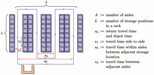 Figure 2. Overview of the milkrun picking system.