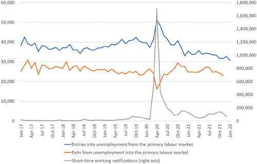 Figure 2. Course of seasonally adjusted labour market parameters for the manufacturing industry and the construction industry in number of persons (January 2017 to January 2022).