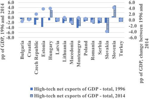 Figure 3. Net exports of high-tech goods in 1996 and 2014 (percentage and percentage points of GDP).Note: The chart shows data from 1996 to 2014 (if available). The blue points show the difference between high-tech net exports of GDP in 1996 and 2014.