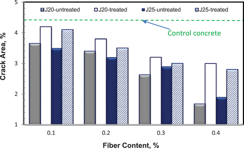 Figure 10. Effect of fiber content on the total crack area.