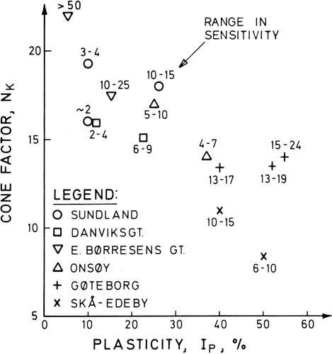 Figure 31. Cone factors based on vane shear strength (Lunne et al. Citation1976).