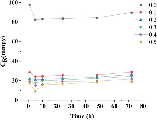 Figure 1. Effect of various concentrations of ATTC on the corrosion rate for MS in 1 M HCl at different immersion time.