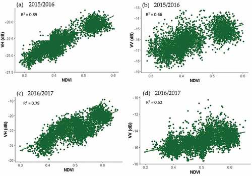 Figure 7. Correlation analysis between Sentinel-1 SAR data and NDVI over communal grasslands; (a–b) VH and VV backscattering with NDVI during the drought season 2015/2016, (c–d) VH and VV backscattering with NDVI during the non-drought growing season 2016/2017.