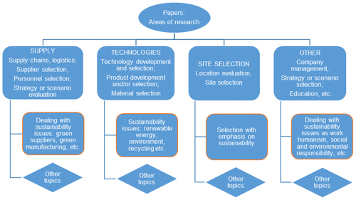 Figure 9. Research Areas of selected hybrid MCDM methods. Source: Created by the authors.