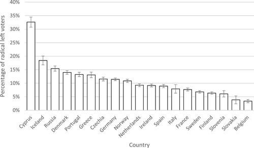Figure 2. Radical left party success per country averaged across ESS rounds.