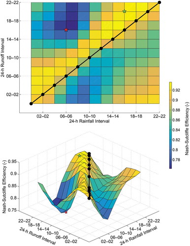 Figure 1. Two- and three-dimensional views of maximum Nash-Sutcliffe efficiencies (Reff) achieved by automatic calibration. The black line (main diagonal 00–22) refers to model set-ups with the same day definitions for both climatological and discharge data. The green star represents the best model set-up, whereas the red star represents the worst.