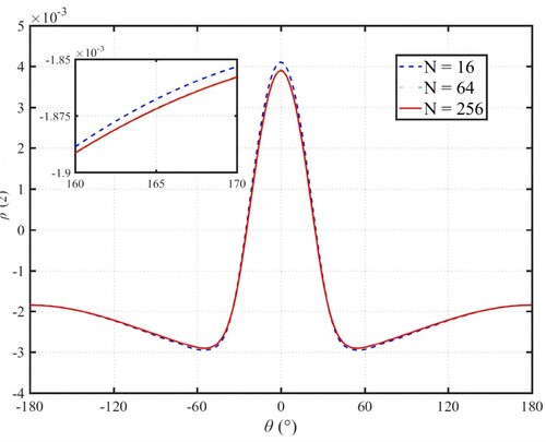 Figure 7. Evolution of the lining displacement in tunnel reinforced by end-anchored bolts and lining.