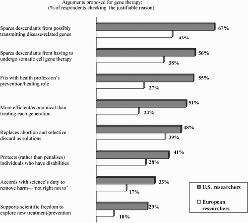 Figure 3. Comparative attitudes toward ethical arguments.