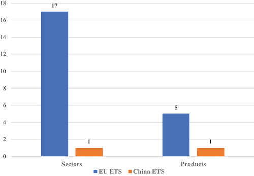 Figure 2. The sectors and products covered by the carbon markets in Europe and China