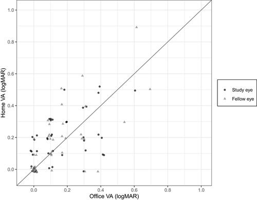 Figure 1 Scatterplot of Office versus Home Visual Acuity.