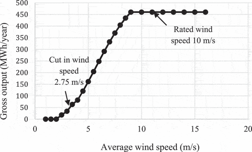 Figure 12. The power curve of the selected wind turbine (eocycle Citation2023).