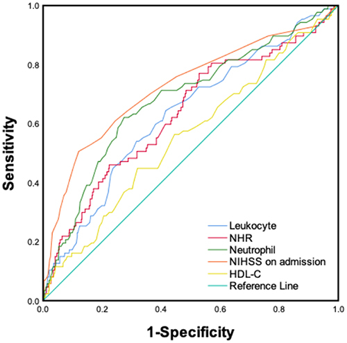 Figure 2 ROC curves of NHR, leukocyte, neutrophil, HDL-C and NIHSS on admission predicting HT. Data were analyzed with SPSS statistics software by Ruirui Zhang.