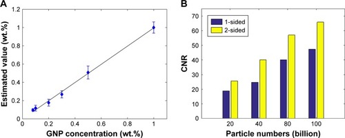 Figure 11 (A) Relationship between the concentration of GNPs estimated using multi-pinhole XFCT (1 mm diameter) and the actual concentration of GNPs by phantom (III), (B) CNR of reconstructed images in Figure 12.Abbreviations: GNP, gold nanoparticle; XFCT, X-ray fluorescence computed tomography; CNR, contrast-to-noise ratio.