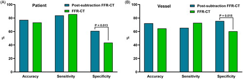 Figure 3. Comparison of accuracy, sensitivity, and specificity of conventional and post-subtraction FFR-CT measurements ≤ 0.8 for predicting early coronary revascularization, a is patient level, B is vessel level. FFR-CT: fractional flow reserve with computed tomography; P: P value.