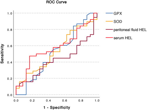 Figure 2. ROC plot of GPX, SOD, serum HEL, and peritoneal fluid HEL.