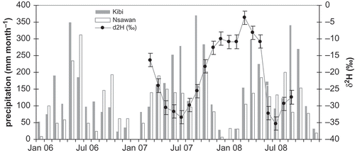 Fig. 3 Monthly precipitation and deuterium content of the two meteorological stations at Kibi and Nsawan; the isotope contents were measured in Kibi precipitation.