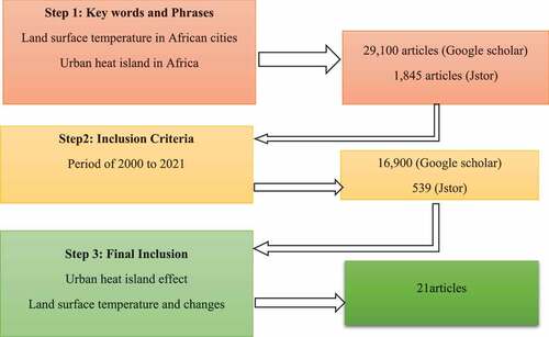 Figure 1. Methodological steps of the review.