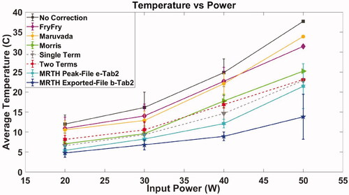 Figure 4. Exposure of soft tissue mimic material – thermocouple measurements in TMM (TC1) with and without correction for viscous heating artifacts, MR thermometry extracted from MR temperature curves (file b, Table 2) and calculated from thermal maps (peak between coronal, sagittal and transverse MR view, file e, Table 2). Plot refers to average (°C) and standard deviation (error bars °C) as a function of input power (W) for multiple sonication (as indicated in Table 3,5).