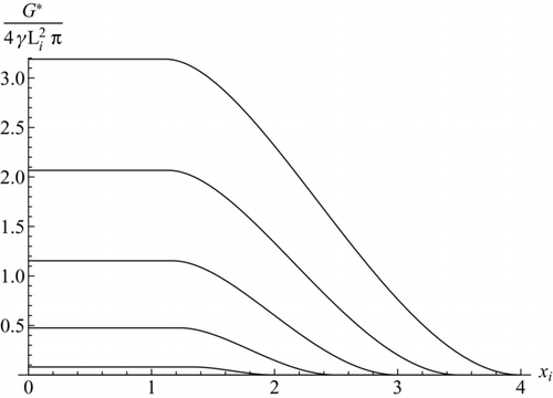 FIG. 3 Dimensionless activation energy versus ion size for α = 0.2461, 0.2790, 0.32099, 0.3744, 0.4375 (top to bottom), showing a constant value below xi = y+ (α).