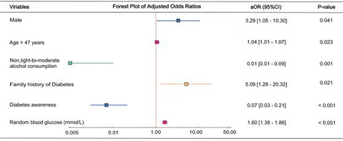 Figure 2 Adjusted odds ratios of risk factors of DM in patients with PTB.