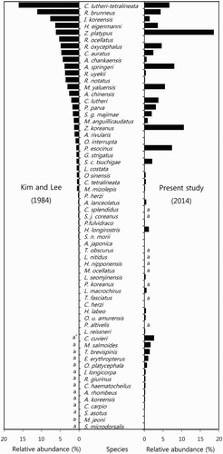 Figure 4. Relative abundance of fish species of the Dongjin River drainage system, Jeollabuk-do, Korea, from 1984 to 2014. *a: absence.