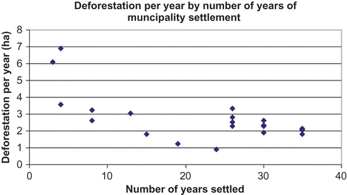 Figure 4. Deforestation levels per year for 1996, 2000 and 2005 (n = 639).