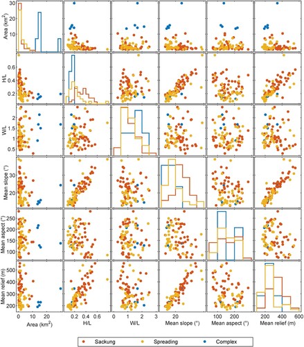 Figure 7. Plot matrix derived for the morphometric variables of DSGSDs. The analyses were conducted considering the three types of slope deformations mapped in the study area.