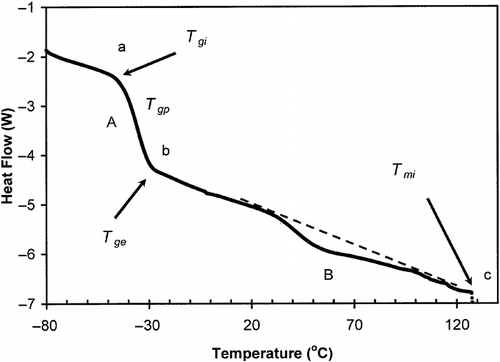 Figure 6 DSC thermogram of date flesh containing moisture 15.0 g/100 g sample (heating rate: 10°C/min) (A: structural-glass transition; ab: shift in thermogram line at the structural-glass transition; and B: melting of sugar crystals).