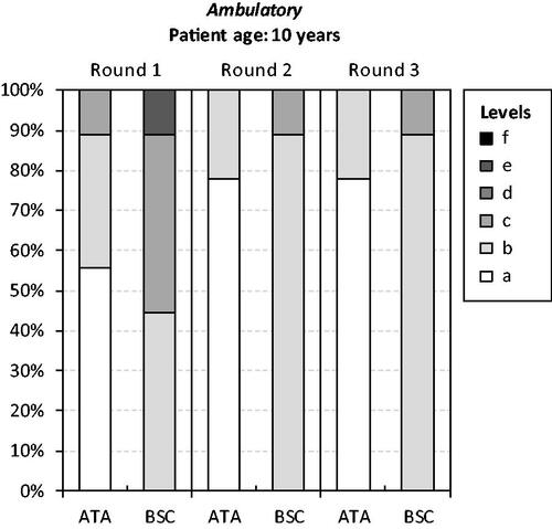 Figure 3. Panelists’ responses to Health Utilities Index-question 9 (ambulation). Note: The HUI item-specific levels range from ‘a’ (indicating no/minimal negative impact on health status and a low/minimal disease burden) to ‘f’ (indicating a very high degree of impairment/compromise and a high/maximum disease burden). Ataluren was assumed to be administered from a mean patient age of 5 years and continue up until and beyond loss of independent ambulation. Mobility in disease stages (2), (3), and (4) was ‘f’ (‘Unable to walk at all’). Ataluren in addition to best supportive care (ATA). Best supportive care (BSC).