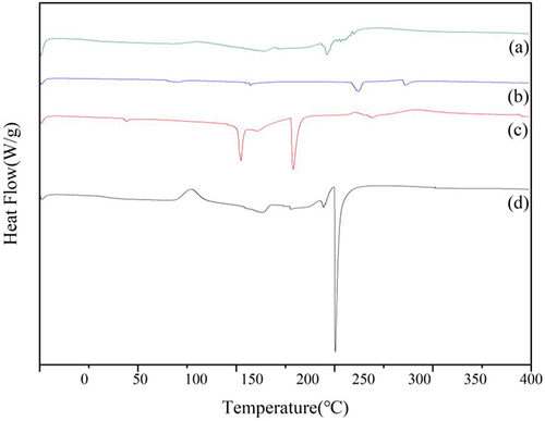 Figure 5 The DSC thermogram. (a) Physical mixture. (b) ZgI-AuNPs. (c) ZgI. (d) AuNPs.