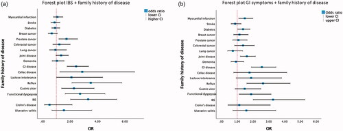 Figure 1. (a) Forest plot showing OR and CI for associations between self-reported irritable bowel syndrome (IBS) and family history of diseases. The red line is a reference line located at 1.00. Celiac disease, lactose intolerance, reflux, gastric ulcer, functional dyspepsia, IBS, Crohn’s disease and ulcerative colitis are subgroups of GI disease in the family. (b) Forest plot showing OR and CI for associations between gastrointestinal (GI) symptoms past 2 weeks and family history of diseases. GI symptoms were assessed by the validated visual analog scale for irritable bowel syndrome (VAS-IBS) [Citation13]. The red line is a reference line located at 1.00. Celiac disease, lactose intolerance, reflux, gastric ulcer, functional dyspepsia, IBS, Crohn’s disease and ulcerative colitis are subgroups of GI disease in the family.