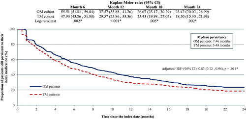 Figure 3. Comparison of persistence to index medication during the first 2 years following the index year. CI, confidence interval; HR, hazard ratio; OM, once monthly; TM, twice monthly. *Significant at the 5% level. aAdjusted models controlled for demographics (age, sex, race/ethnicity); region of residence (state, urban/rural area); year of the index date, number of unique mental health diagnoses recorded during the baseline period; number of unique antipsychotic agents received during the baseline period; comorbidities at baseline (diabetes, cardiovascular diseases, substance-related and addictive disorders, schizophrenia spectrum and other psychotic disorders, depressive disorders, Quan-Charlson Comorbidity Index); number of outpatient, 1-day mental-health institute, inpatient, and emergency room visits during the baseline period; total costs at baseline; Medicare eligibility; and risperidone dose equivalence on the index date. bOM patients vs TM patients: An HR <1 means that TM patients have a higher risk of discontinuing their index drug than OM patients.