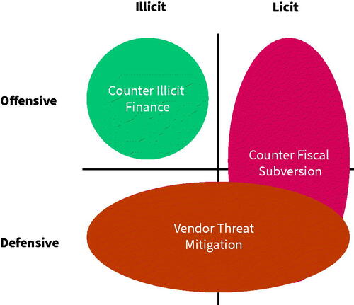 Figure 1: Counter Threat Finance VectorsSource: The authors.