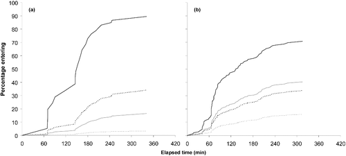 Figure 8. Relationship between the elapsed time (min) and the percentage of hatchery (in grey) and wild (in black) Brook Trout entering the (a) horizontal and (b) vertical baffled channels. Solid lines represent larger fish (>230 mm) and dotted lines smaller fish (<120 mm).