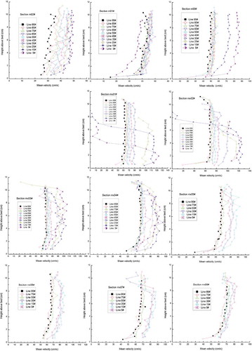 Figure 8. Mean vertical velocity distributions in the confluence zone.