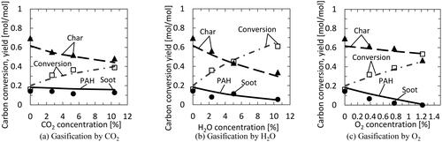 Figure 21. Comparison of carbon conversion and soot and char yields between the MRE model and pressurized drop tube furnace (PDTF) experimental results of MN coal (1300 °C; 0.5 MPa; N2 balance. Line: MRE model calculation; points: experiment).