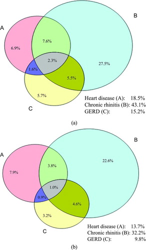 Figure 2  (a). Prevalence of and overlap between heart disease, chronic rhinitis and gastroesophageal reflux (GERD) in subjects with COPD (presented as percentage of all subjects with COPD, n = 993). (b). Prevalence of and overlap between heart disease, chronic rhinitis and gastroesophageal reflux (GERD) in subjects with normal lung function (presented as percentage of all subjects with normal lungfunction, n = 776).