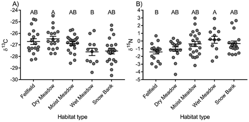 Figure 1. Variation in (a) δ13C and (b) δ15N among habitat types in alpine tundra. Each data point represents a species-level mean. The longer horizontal line represents the mean value for each habitat type and shorter horizontal lines represent the standard error of the mean. Letters represent significant differences among habitat types based on Tukey’s post hoc comparisons.