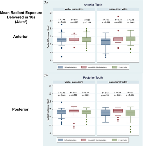 Figure 4 Box plots, Shapiro–Wilk W-tests and p-values for mean radiant exposure values (J/cm2) delivered to the: (A) anterior tooth before receiving any instructions, immediately after receiving verbal or video teaching methods, and after two years of clinical experience treating patients; and (B) posterior tooth before receiving any instructions, immediately after receiving verbal or video teaching methods, and after two years of clinical experience treating patients. The whiskers represent the maximum and minimum irradiance values excluding the outliers. The box represents the first quartile (Q1) and third quartile (Q2) with the median in the middle. The distance between Q1 and Q3 is the interquartile range (IQR). No significant differences were observed among the different groups.