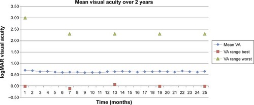 Figure 4 A graph comparing the mean visual acuity of this study to the CATT, ANCHOR, and MARINA trials.