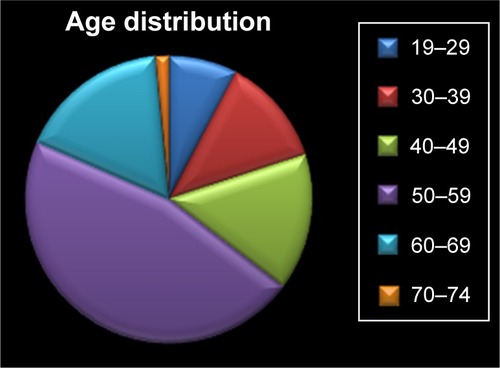 Figure 1 Age distribution (in years) of the cases.