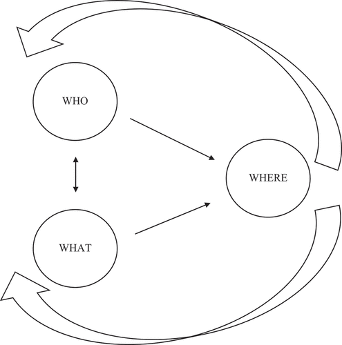 Figure 3. Who, What, Where?.